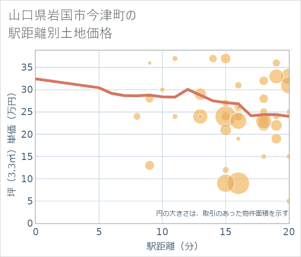 山口県岩国市今津町の徒歩距離別の土地坪単価