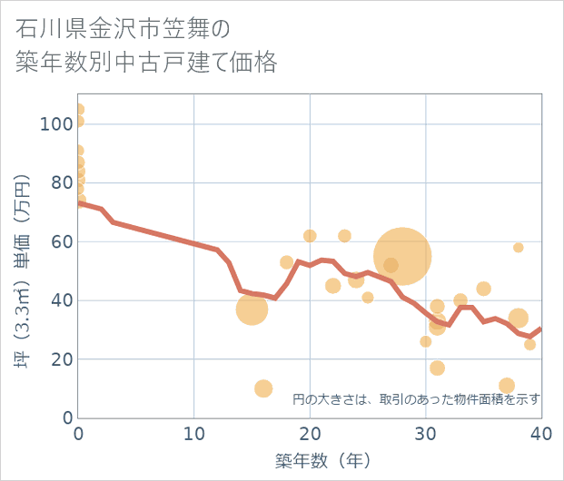 石川県金沢市笠舞の築年数別の中古戸建て坪単価