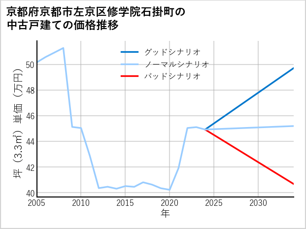 京都府京都市左京区修学院石掛町の中古戸建て価格推移