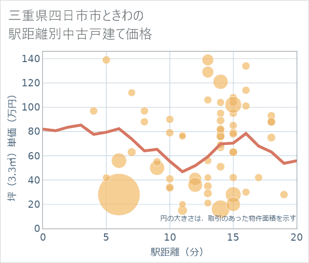 三重県四日市市ときわの徒歩距離別の中古戸建て坪単価