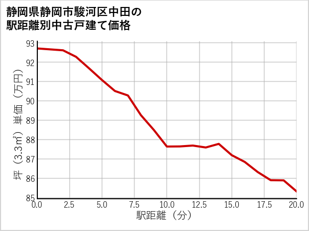 静岡県静岡市駿河区中田の徒歩距離別の中古戸建て坪単価