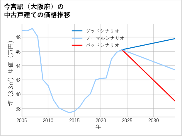 今宮駅（大阪府）の中古戸建て価格推移