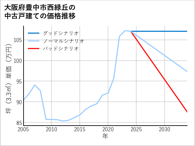 大阪府豊中市西緑丘の中古戸建て価格推移