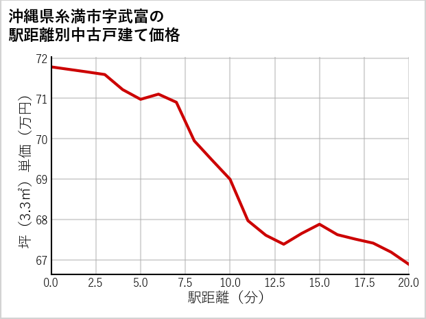 沖縄県糸満市武富の徒歩距離別の中古戸建て坪単価