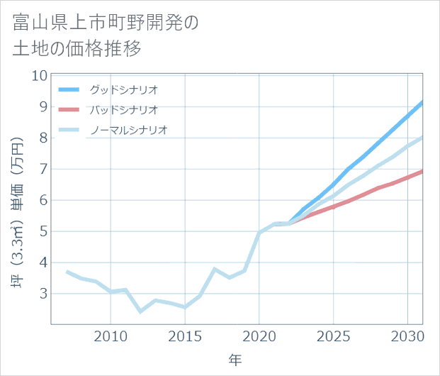 富山県上市町野開発の土地価格推移