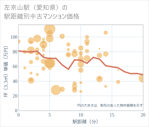 左京山駅(愛知県)の徒歩距離別の中古マンション坪単価