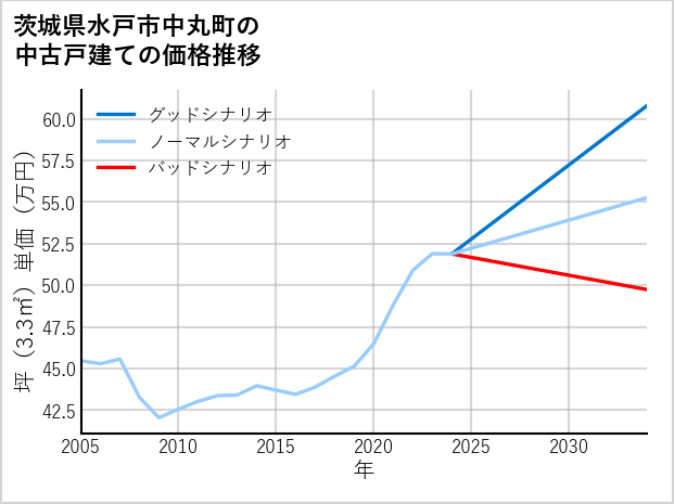 茨城県水戸市中丸町の中古戸建て価格推移