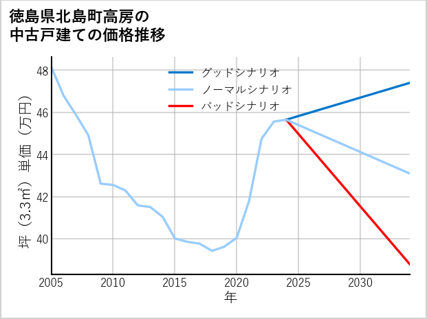 徳島県北島町高房の中古戸建て価格推移