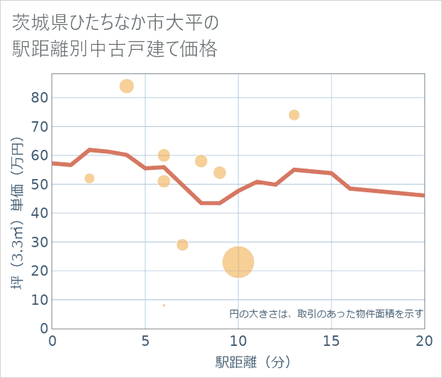 茨城県ひたちなか市大平の徒歩距離別の中古戸建て坪単価