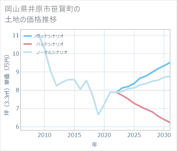 岡山県井原市笹賀町の土地価格推移