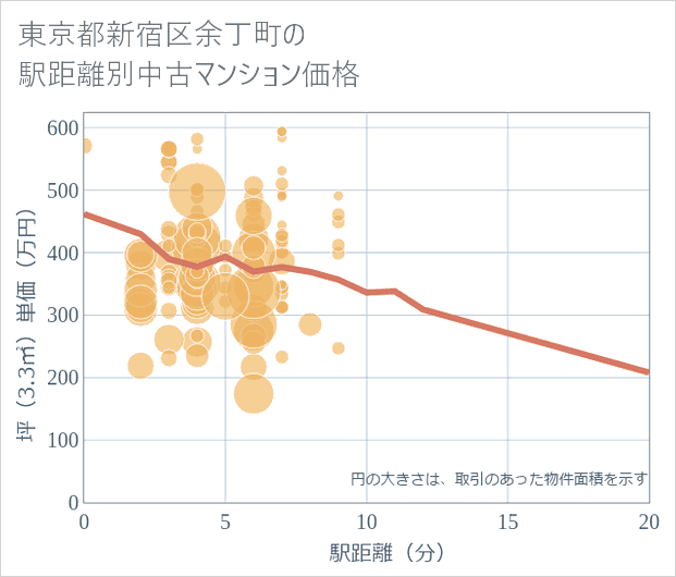 東京都新宿区余丁町の徒歩距離別の中古マンション坪単価