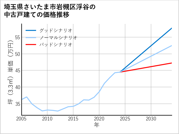 埼玉県さいたま市岩槻区浮谷の中古戸建て価格推移