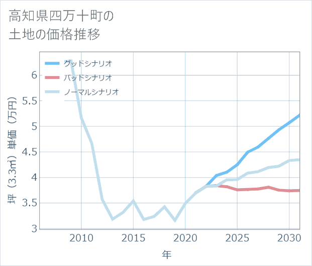 高知県四万十町の土地価格推移