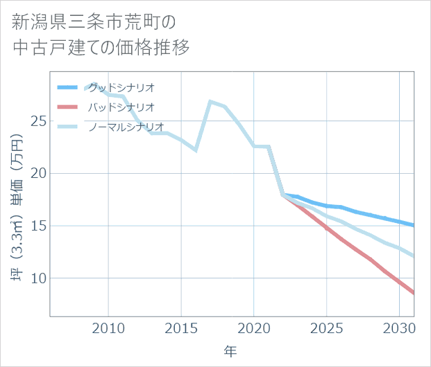 新潟県三条市荒町の中古戸建て価格推移