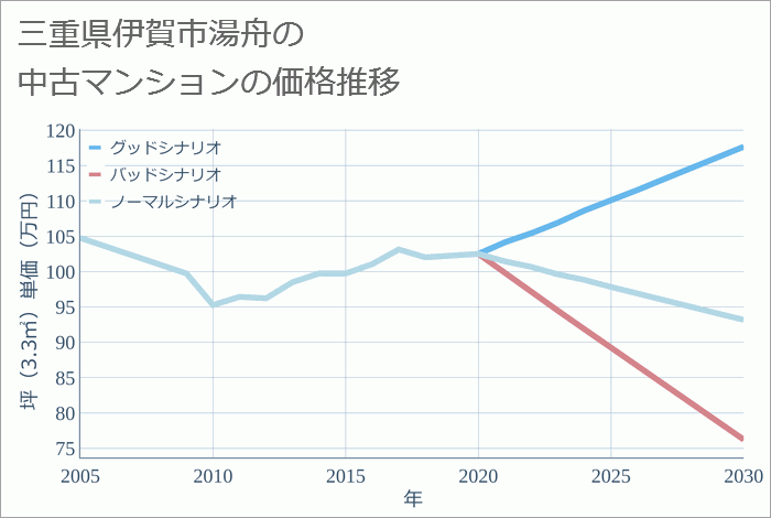 三重県伊賀市湯舟の中古マンション価格推移