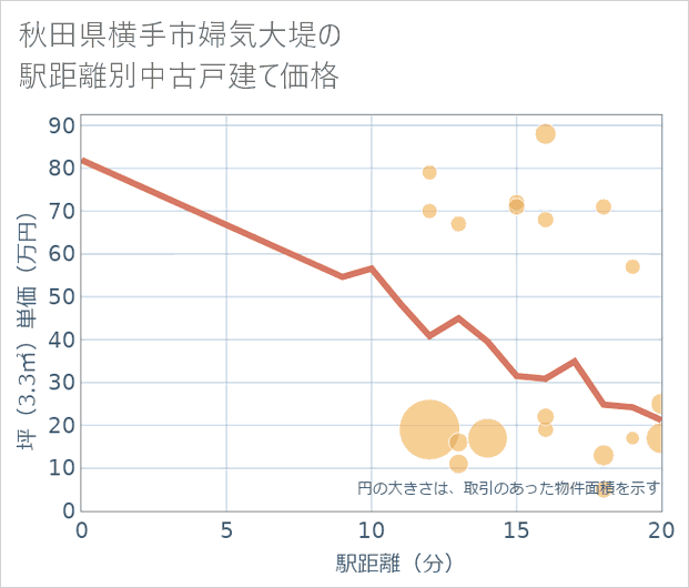 秋田県横手市婦気大堤の徒歩距離別の中古戸建て坪単価