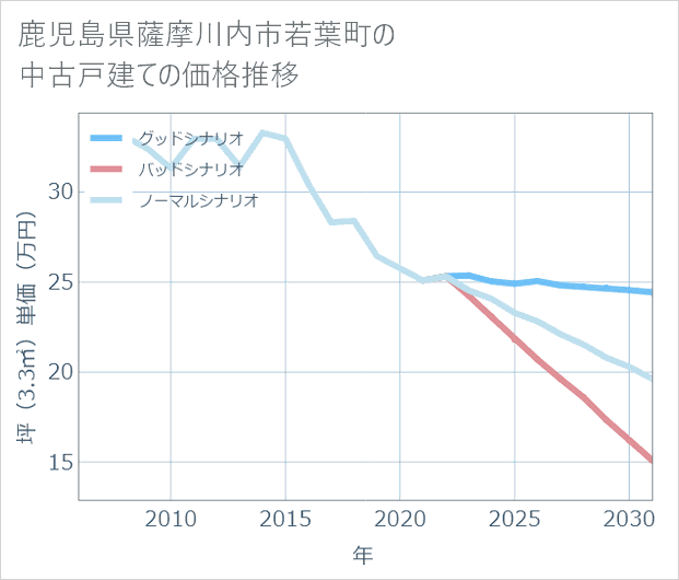 鹿児島県薩摩川内市若葉町の中古戸建て価格推移