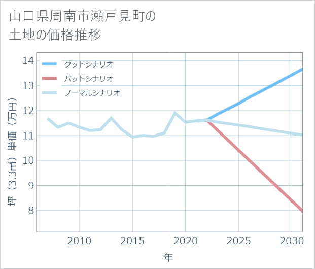 山口県周南市瀬戸見町の土地価格推移