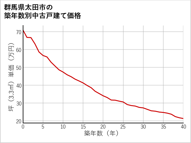 群馬県太田市の築年数別の中古戸建て坪単価