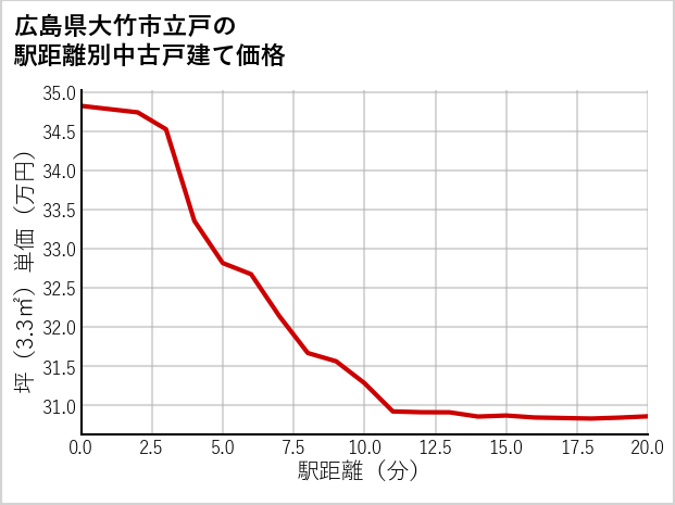 広島県大竹市立戸の徒歩距離別の中古戸建て坪単価