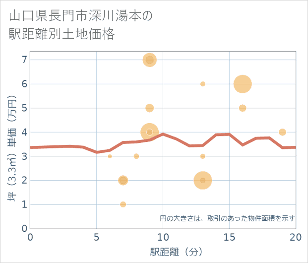 山口県長門市深川湯本の徒歩距離別の土地坪単価