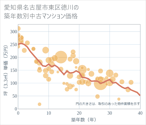 愛知県名古屋市東区徳川の築年数別の中古マンション坪単価