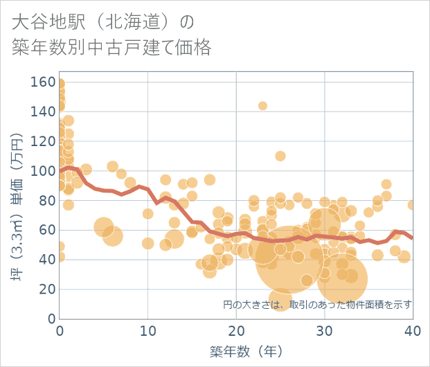 大谷地駅(北海道)の築年数別の中古戸建て坪単価