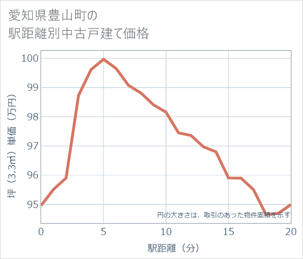 愛知県豊山町の徒歩距離別の中古戸建て坪単価