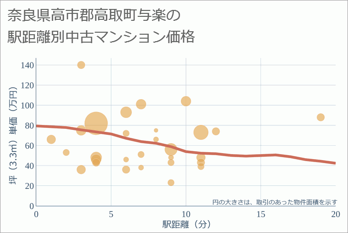 奈良県高市郡高取町与楽の徒歩距離別の中古マンション坪単価