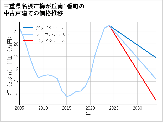 三重県名張市梅が丘南1番町の中古戸建て価格推移