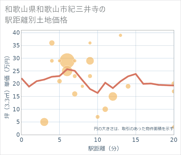 和歌山県和歌山市紀三井寺の徒歩距離別の土地坪単価