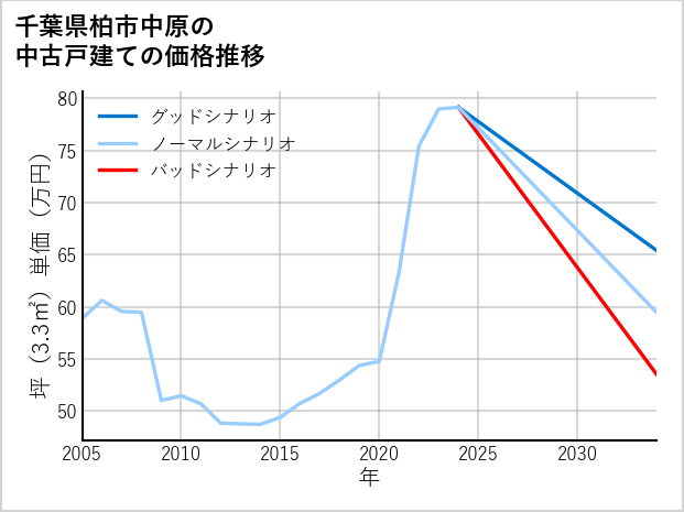 千葉県柏市中原の中古戸建て価格推移