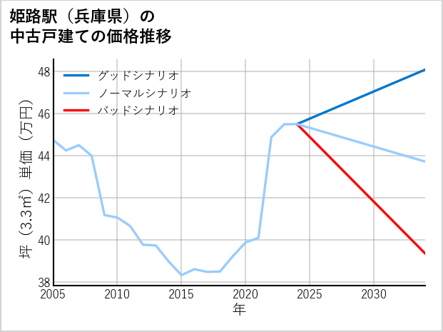 姫路駅（兵庫県）の中古戸建て価格推移