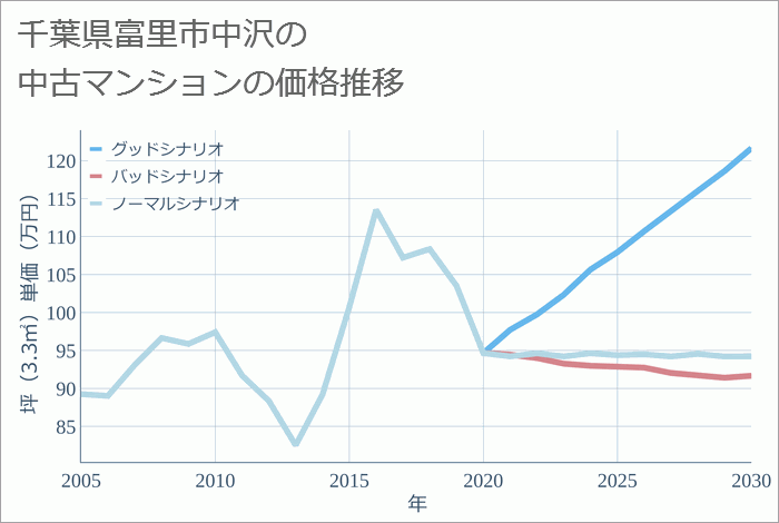 千葉県富里市中沢の中古マンション価格推移