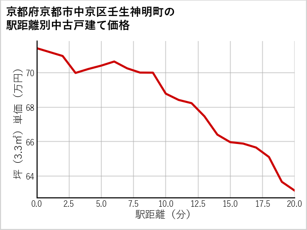 京都府京都市中京区壬生神明町の徒歩距離別の中古戸建て坪単価
