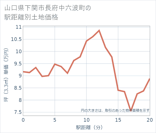 山口県下関市長府中六波町の徒歩距離別の土地坪単価
