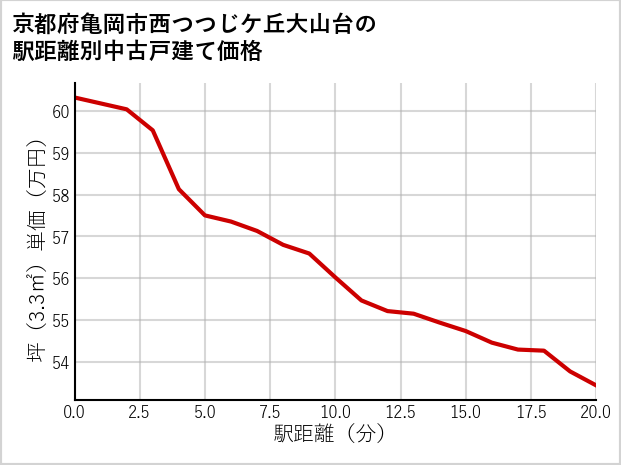 京都府亀岡市西つつじケ丘大山台の徒歩距離別の中古戸建て坪単価