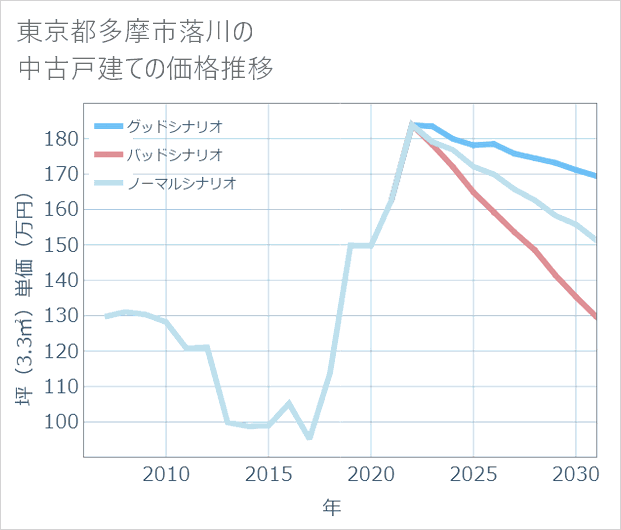 東京都多摩市落川の中古戸建て価格推移
