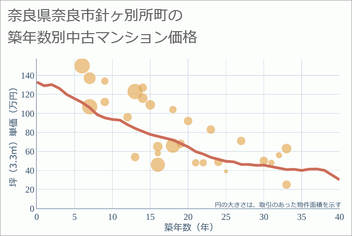 奈良県奈良市針ヶ別所町の築年数別の中古マンション坪単価