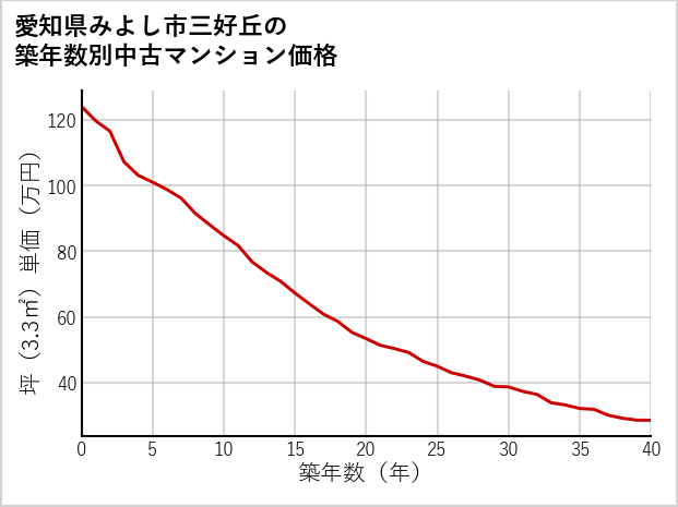 愛知県みよし市三好丘の築年数別の中古マンション坪単価
