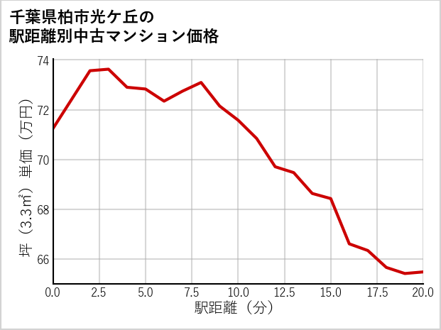 千葉県柏市光ケ丘の徒歩距離別の中古マンション坪単価