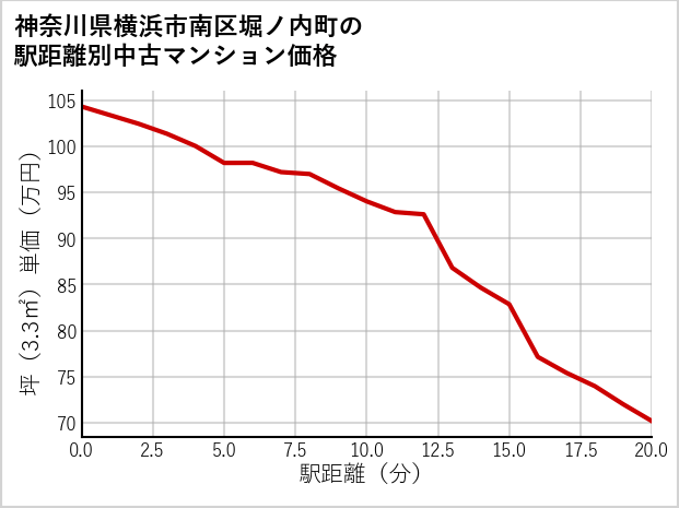 神奈川県横浜市南区堀ノ内町の徒歩距離別の中古マンション坪単価