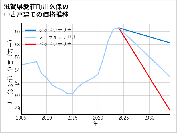 滋賀県愛荘町川久保の中古戸建て価格推移