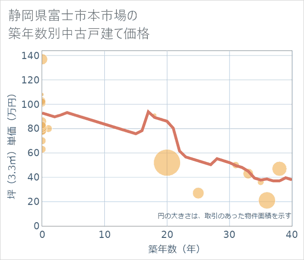 静岡県富士市本市場の築年数別の中古戸建て坪単価