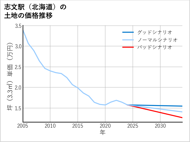 志文駅（北海道）の土地価格推移