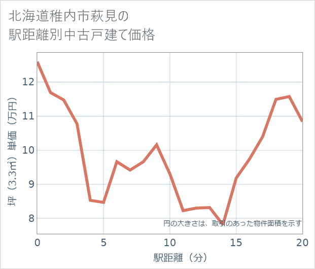 北海道稚内市萩見の徒歩距離別の中古戸建て坪単価