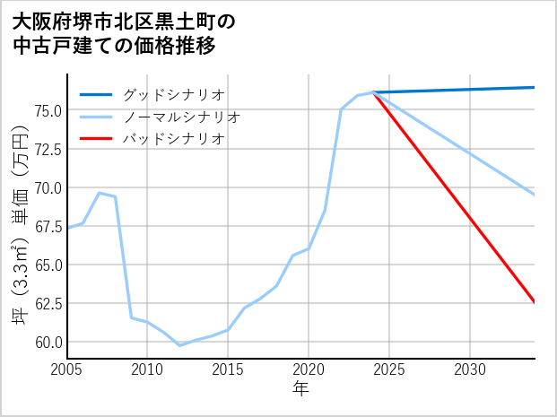 大阪府堺市北区黒土町の中古戸建て価格推移