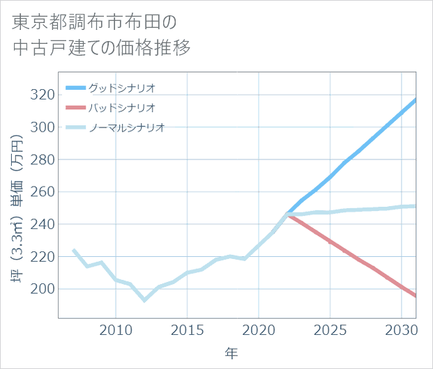 東京都調布市布田の中古戸建て価格推移