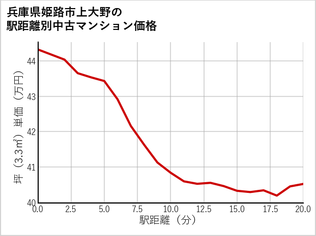 兵庫県姫路市上大野の徒歩距離別の中古マンション坪単価