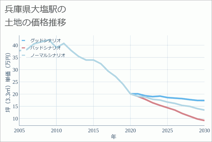 大塩駅（兵庫県）の土地価格推移